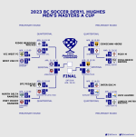 2023 BC Masters A Cup Draw.png
