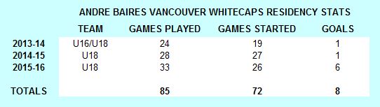 Andre-Baires-Whitecaps-stats.jpg