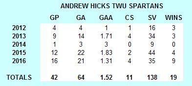 Andrew-Hicks-TWU-Spartans-Career-Stats.jpg