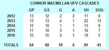 Connor-MacMillan-UFC-Cascades-Career-Stats.jpg