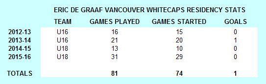 Eric-de-Graaf-Vancouver-Whitecaps-Residency-Stats.jpg