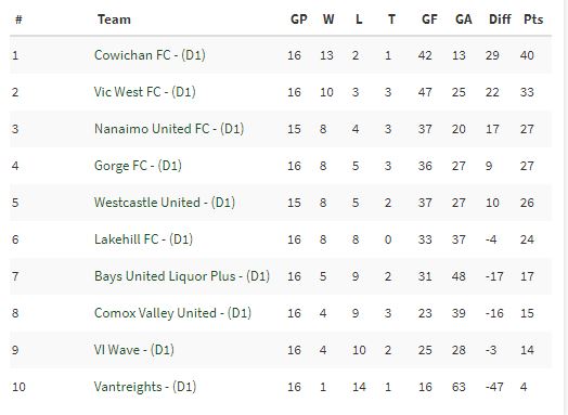VISL-Standings-Week-16.jpg